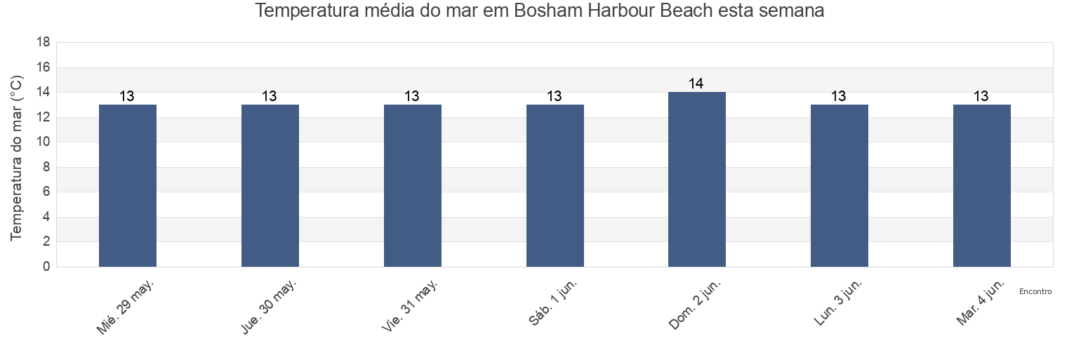 Temperatura do mar em Bosham Harbour Beach, Portsmouth, England, United Kingdom esta semana