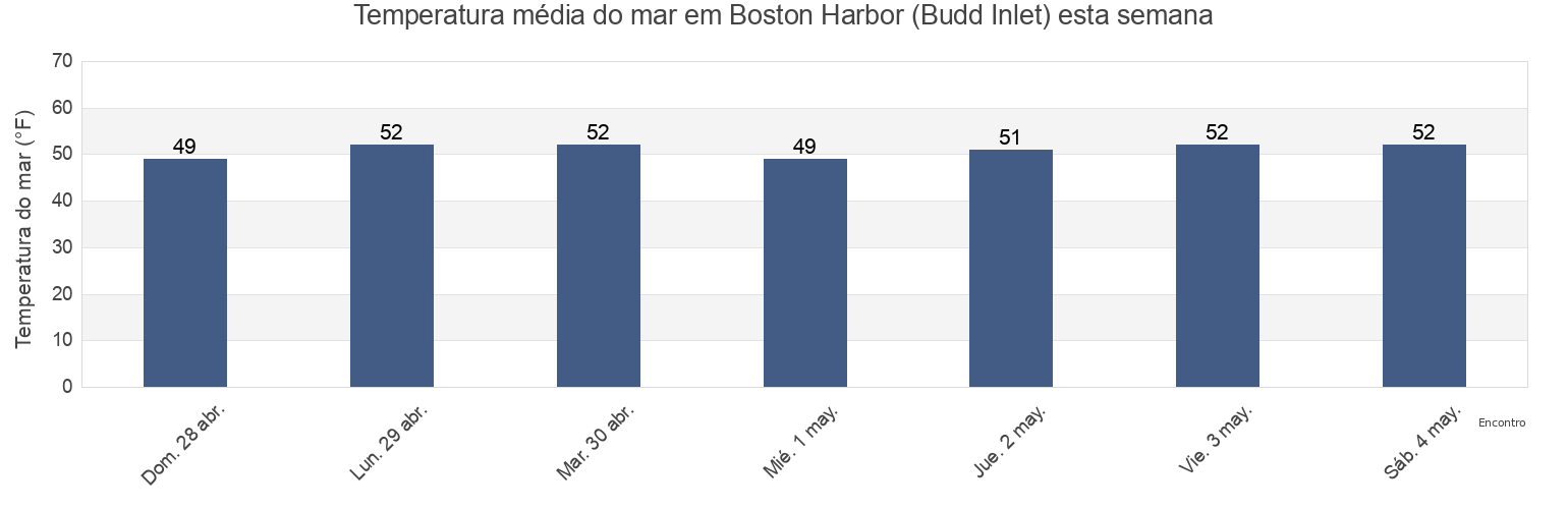Temperatura do mar em Boston Harbor (Budd Inlet), Thurston County, Washington, United States esta semana