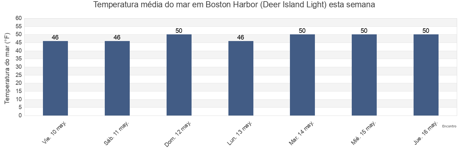Temperatura do mar em Boston Harbor (Deer Island Light), Suffolk County, Massachusetts, United States esta semana