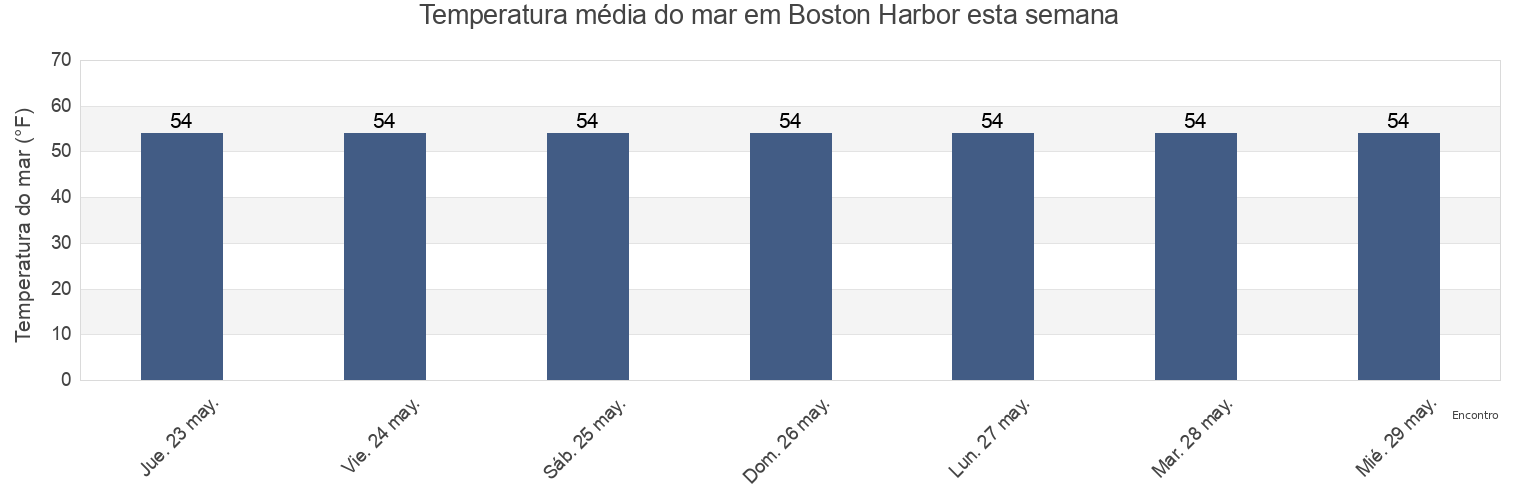 Temperatura do mar em Boston Harbor, Norfolk County, Massachusetts, United States esta semana