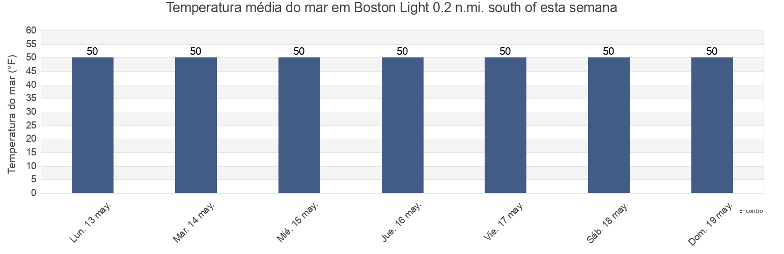 Temperatura do mar em Boston Light 0.2 n.mi. south of, Suffolk County, Massachusetts, United States esta semana