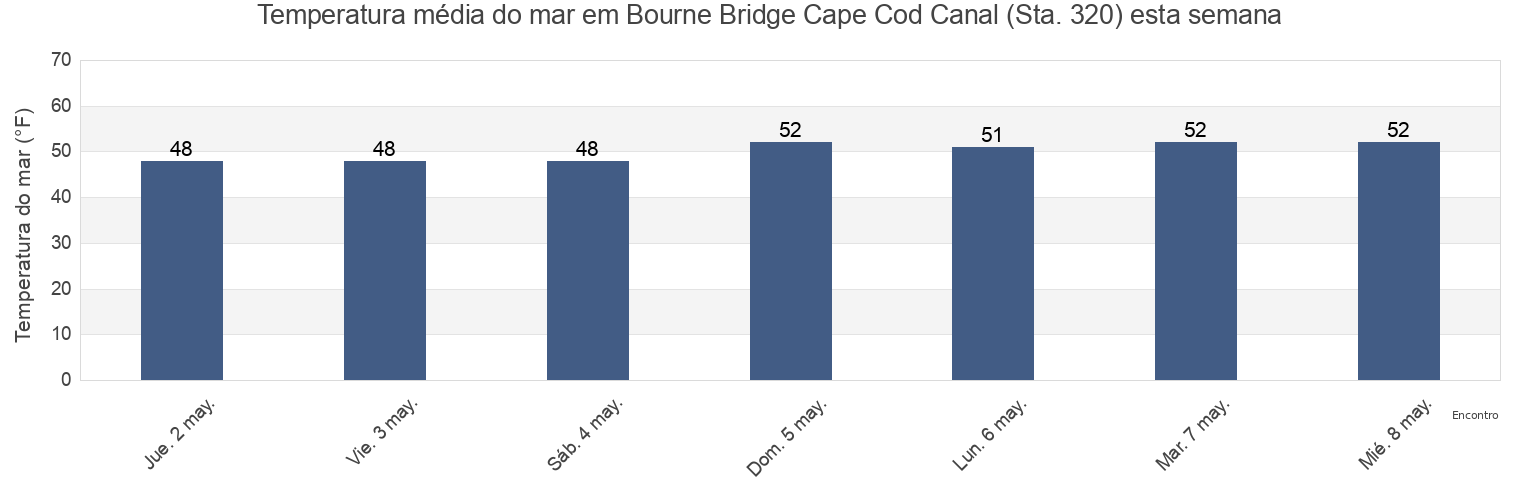 Temperatura do mar em Bourne Bridge Cape Cod Canal (Sta. 320), Plymouth County, Massachusetts, United States esta semana