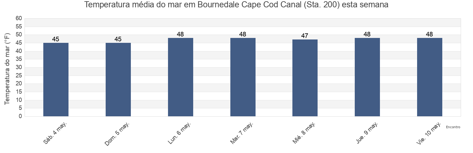 Temperatura do mar em Bournedale Cape Cod Canal (Sta. 200), Plymouth County, Massachusetts, United States esta semana