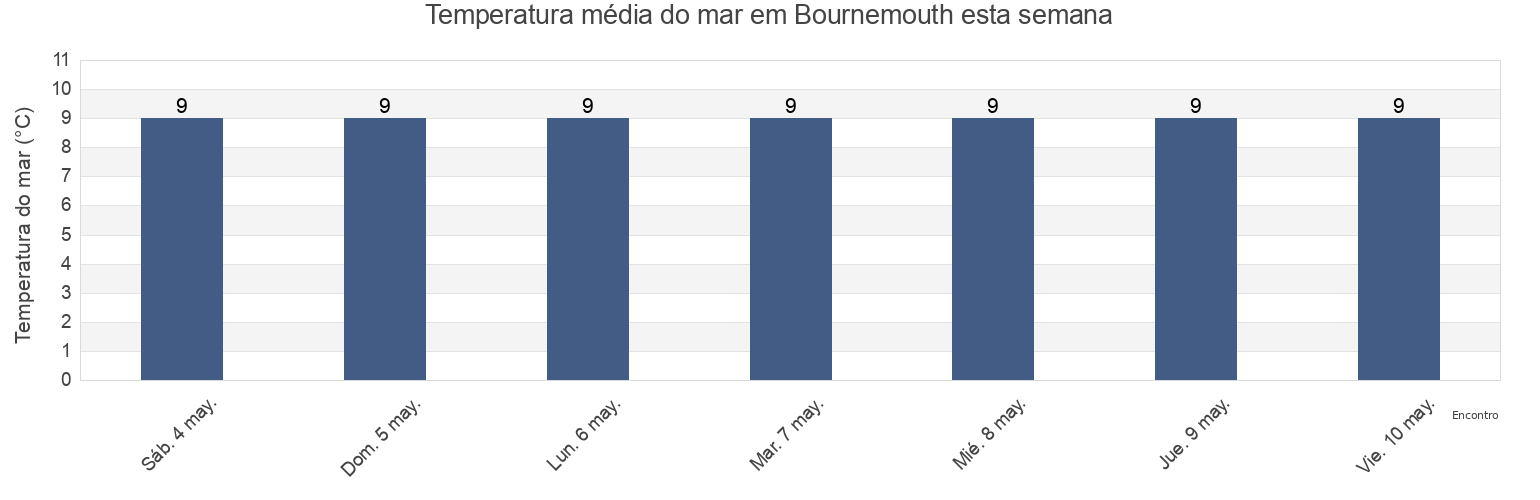 Temperatura do mar em Bournemouth, Bournemouth, Christchurch and Poole Council, England, United Kingdom esta semana