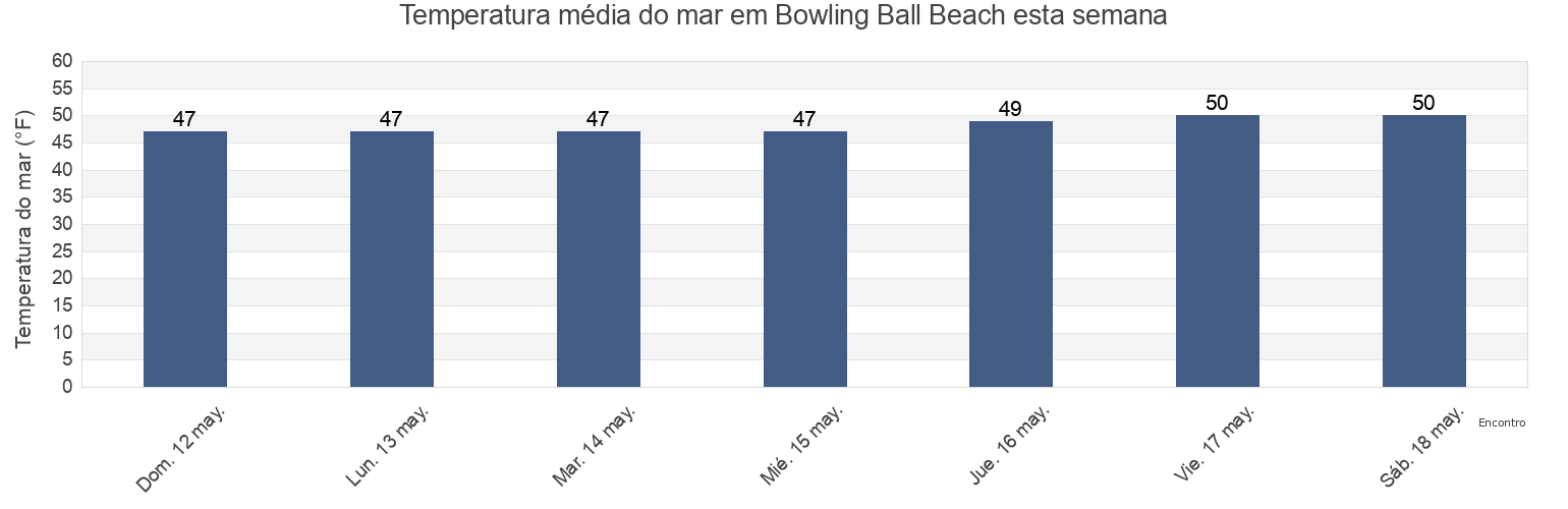 Temperatura do mar em Bowling Ball Beach, Mendocino County, California, United States esta semana