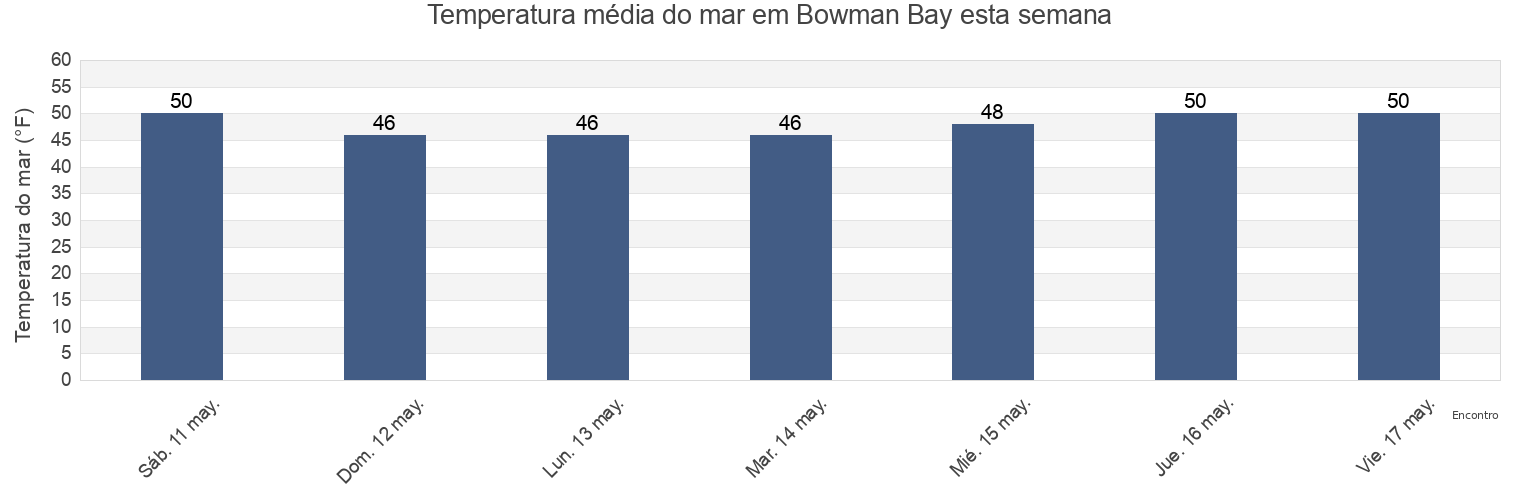 Temperatura do mar em Bowman Bay, Island County, Washington, United States esta semana