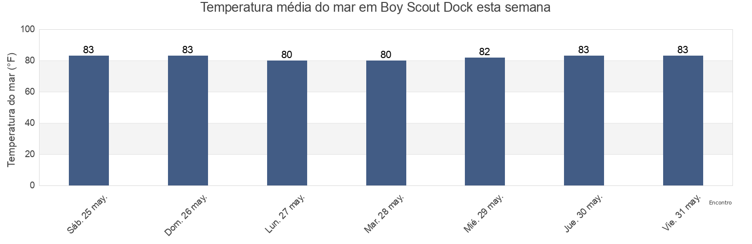 Temperatura do mar em Boy Scout Dock, Martin County, Florida, United States esta semana