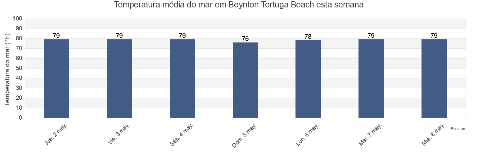 Temperatura do mar em Boynton Tortuga Beach, Palm Beach County, Florida, United States esta semana