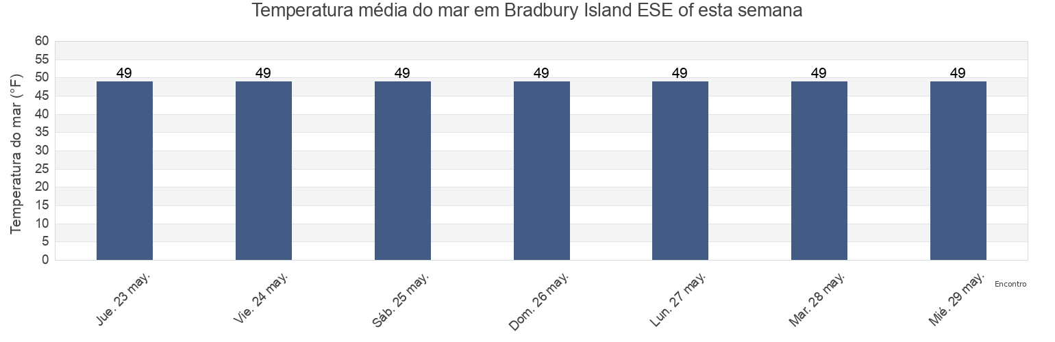 Temperatura do mar em Bradbury Island ESE of, Knox County, Maine, United States esta semana