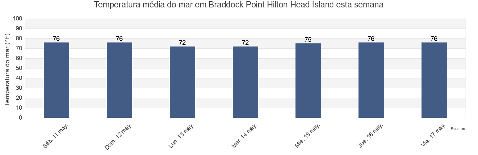 Temperatura do mar em Braddock Point Hilton Head Island, Beaufort County, South Carolina, United States esta semana