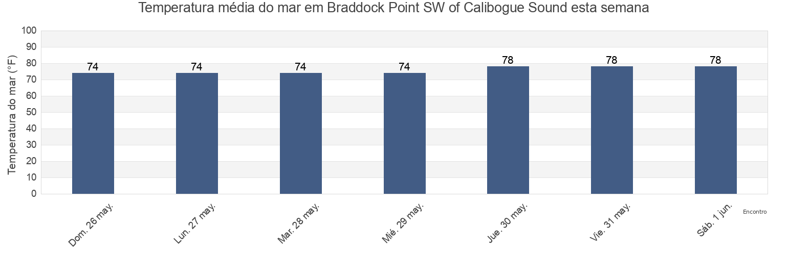Temperatura do mar em Braddock Point SW of Calibogue Sound, Beaufort County, South Carolina, United States esta semana