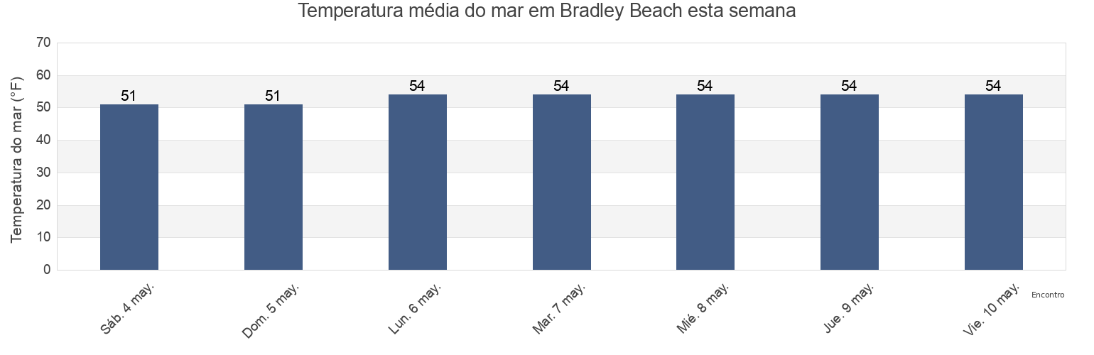 Temperatura do mar em Bradley Beach, Monmouth County, New Jersey, United States esta semana