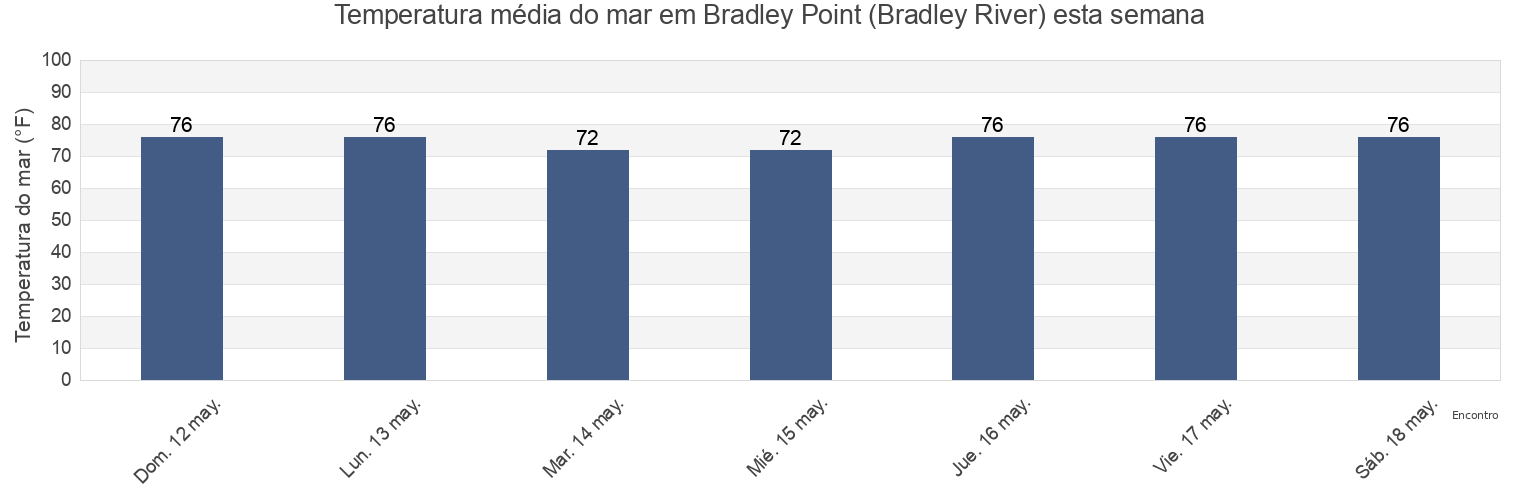Temperatura do mar em Bradley Point (Bradley River), Chatham County, Georgia, United States esta semana