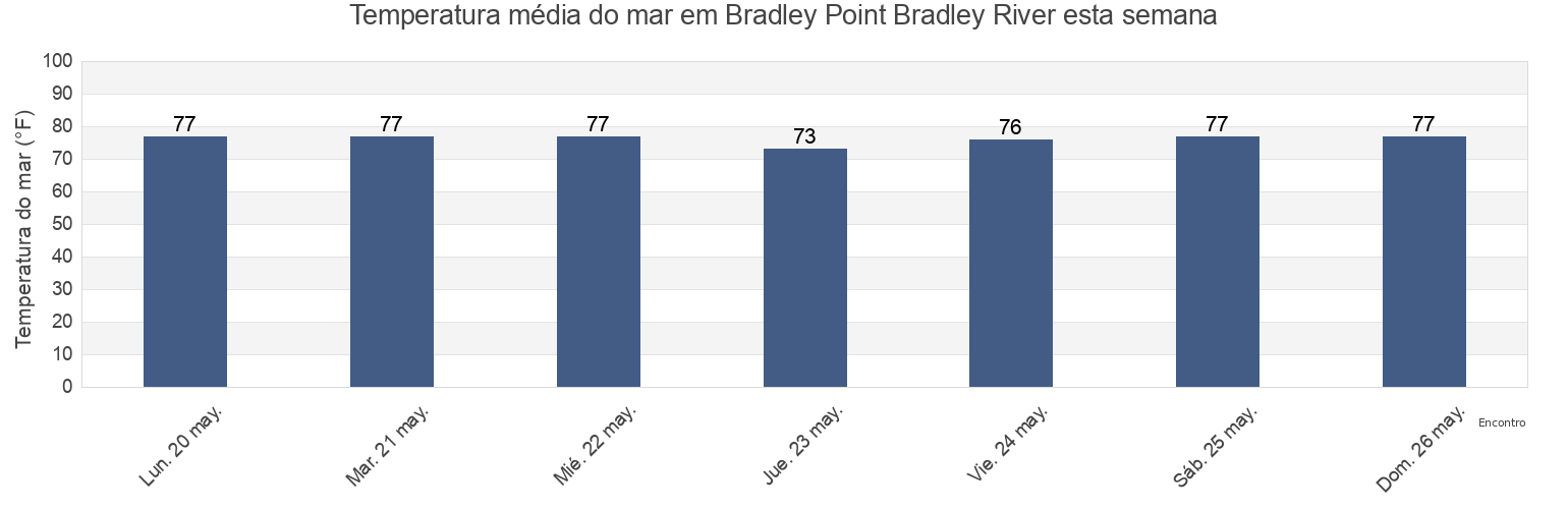 Temperatura do mar em Bradley Point Bradley River, Chatham County, Georgia, United States esta semana