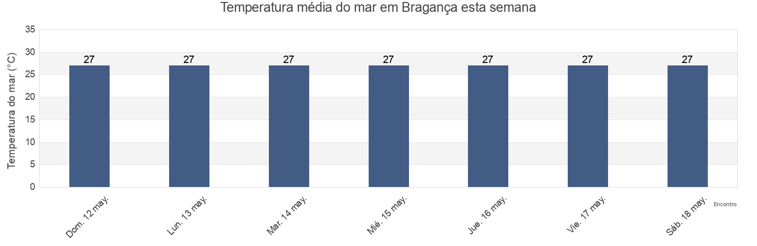 Temperatura do mar em Bragança, Pará, Brazil esta semana
