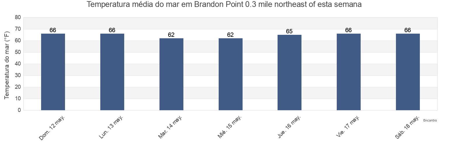 Temperatura do mar em Brandon Point 0.3 mile northeast of, James City County, Virginia, United States esta semana