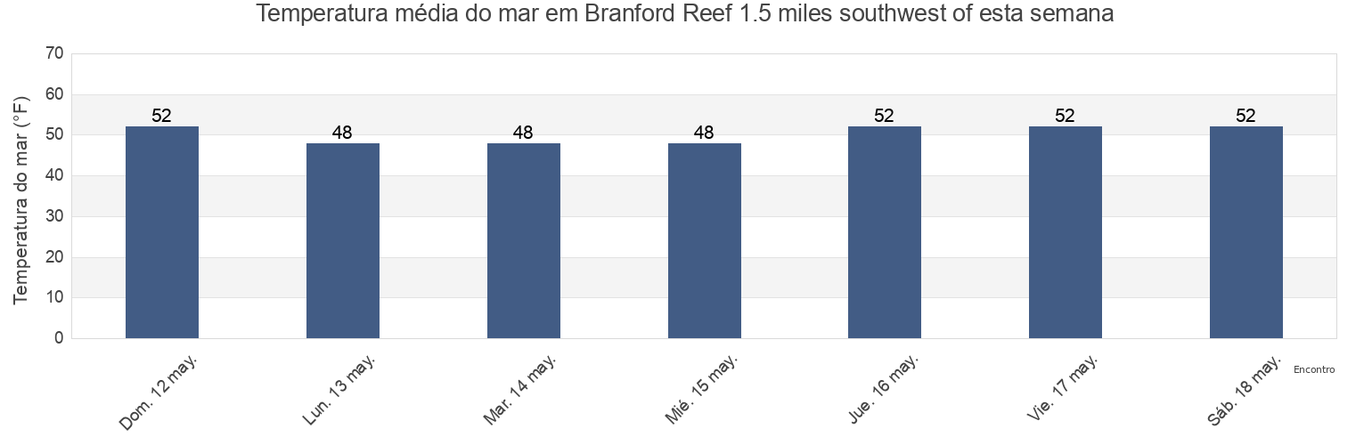 Temperatura do mar em Branford Reef 1.5 miles southwest of, New Haven County, Connecticut, United States esta semana