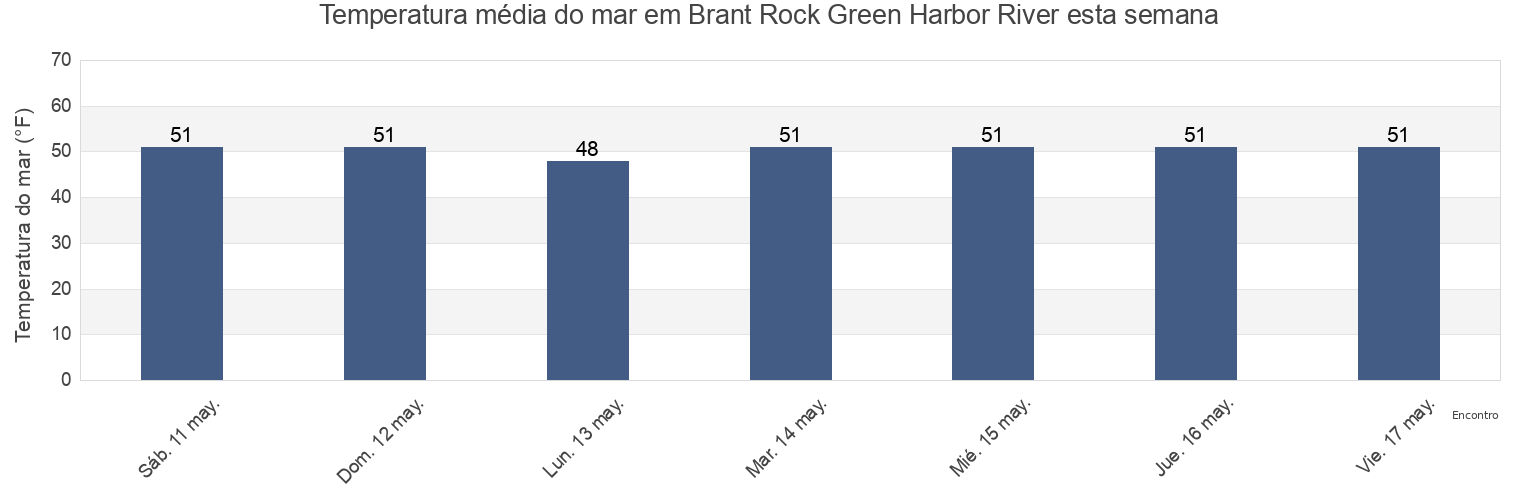 Temperatura do mar em Brant Rock Green Harbor River, Plymouth County, Massachusetts, United States esta semana