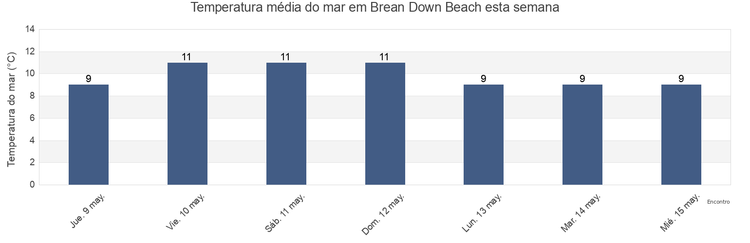 Temperatura do mar em Brean Down Beach, North Somerset, England, United Kingdom esta semana