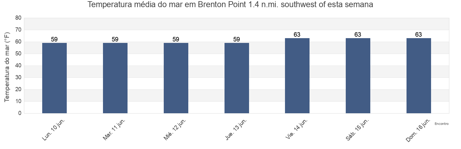 Temperatura do mar em Brenton Point 1.4 n.mi. southwest of, Newport County, Rhode Island, United States esta semana