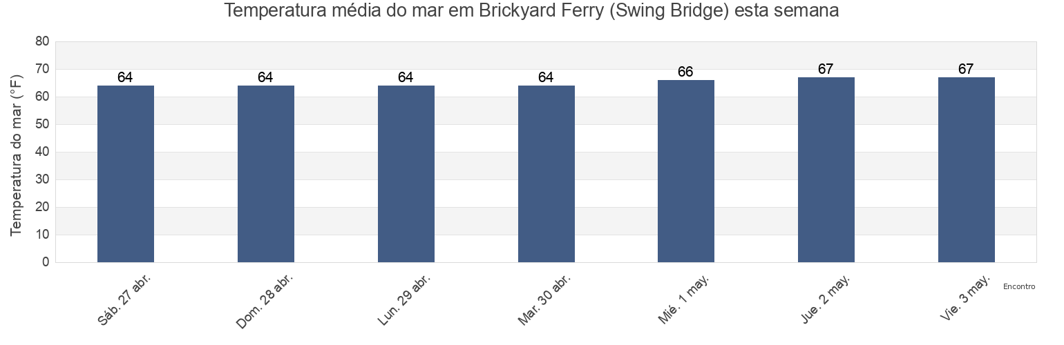 Temperatura do mar em Brickyard Ferry (Swing Bridge), Colleton County, South Carolina, United States esta semana