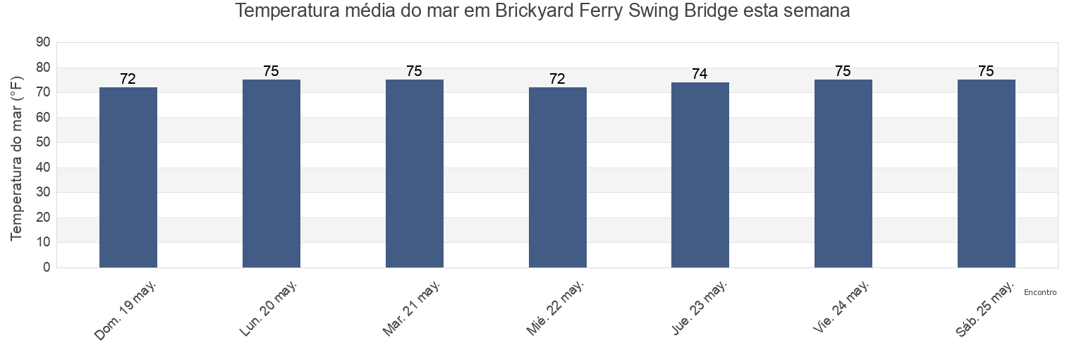 Temperatura do mar em Brickyard Ferry Swing Bridge, Colleton County, South Carolina, United States esta semana