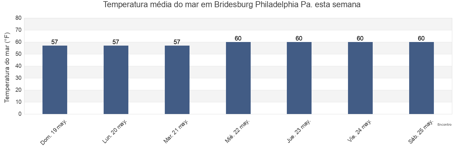 Temperatura do mar em Bridesburg Philadelphia Pa., Philadelphia County, Pennsylvania, United States esta semana