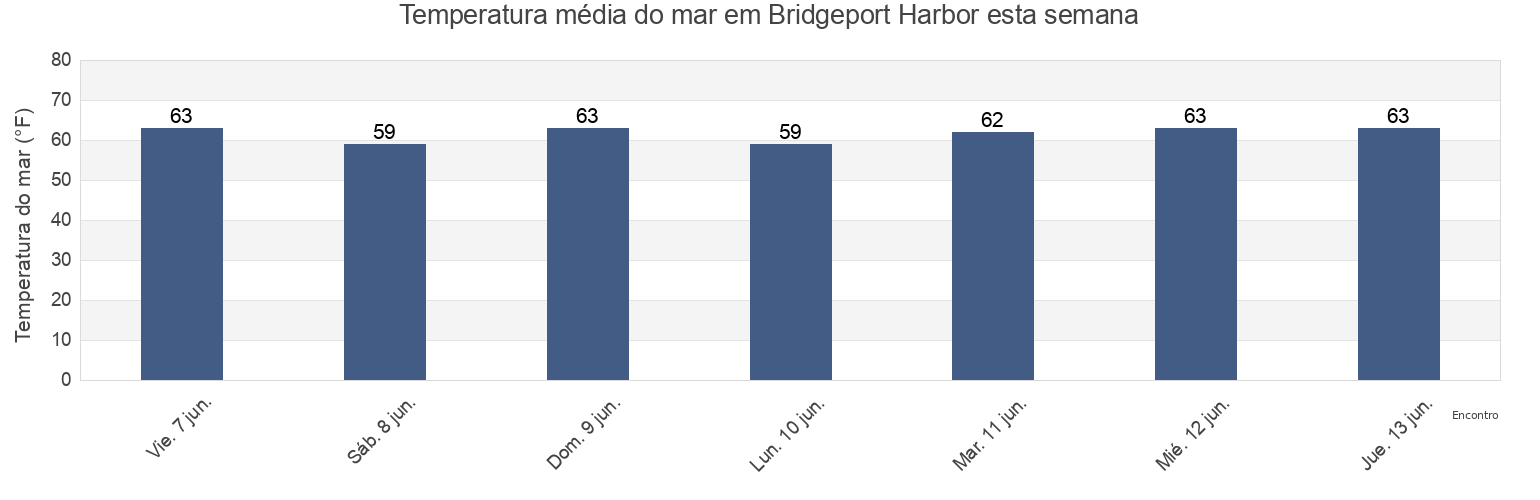 Temperatura do mar em Bridgeport Harbor, Fairfield County, Connecticut, United States esta semana