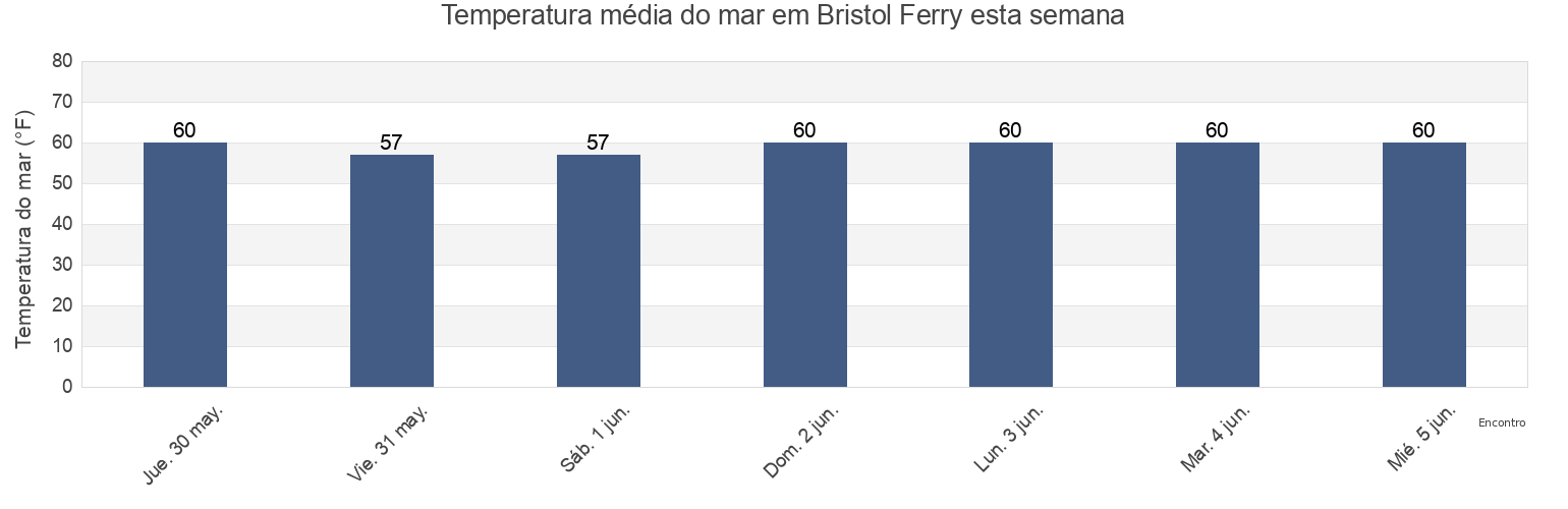 Temperatura do mar em Bristol Ferry, Bristol County, Rhode Island, United States esta semana