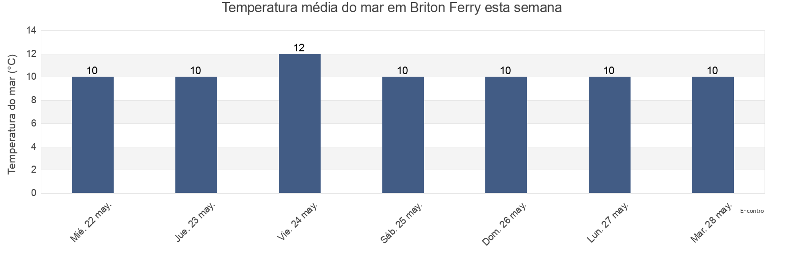 Temperatura do mar em Briton Ferry, Neath Port Talbot, Wales, United Kingdom esta semana