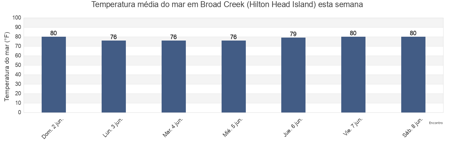 Temperatura do mar em Broad Creek (Hilton Head Island), Beaufort County, South Carolina, United States esta semana