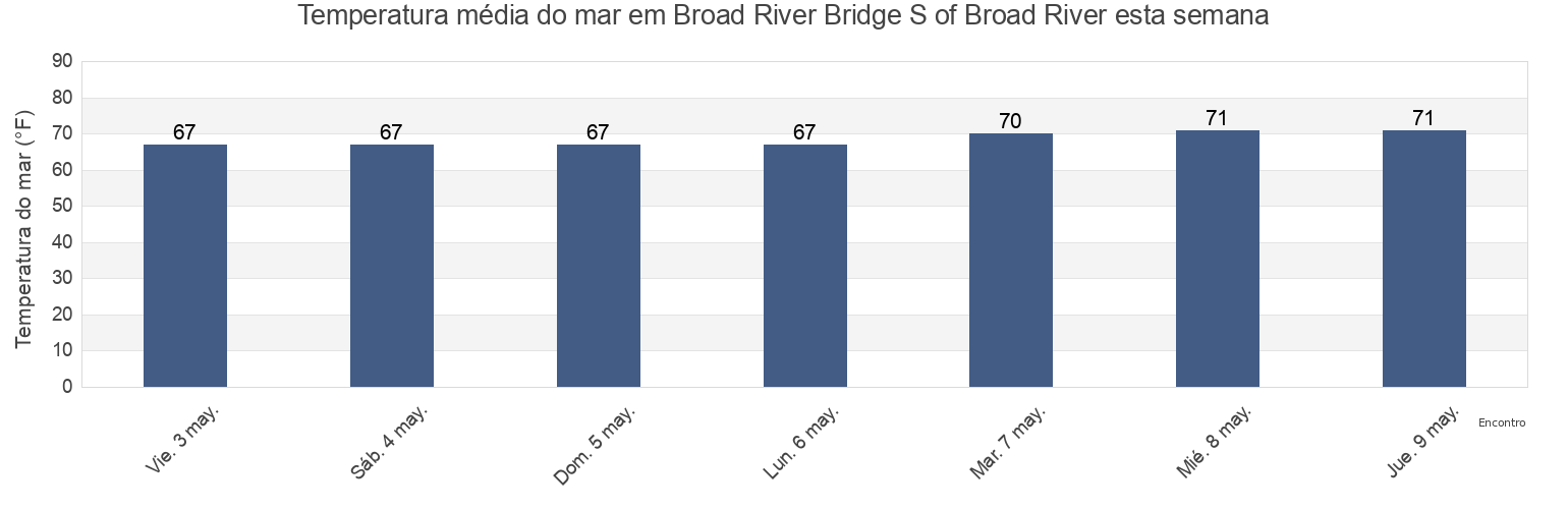 Temperatura do mar em Broad River Bridge S of Broad River, Beaufort County, South Carolina, United States esta semana