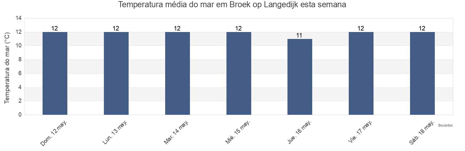 Temperatura do mar em Broek op Langedijk, Gemeente Langedijk, North Holland, Netherlands esta semana