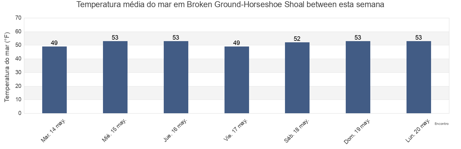 Temperatura do mar em Broken Ground-Horseshoe Shoal between, Barnstable County, Massachusetts, United States esta semana