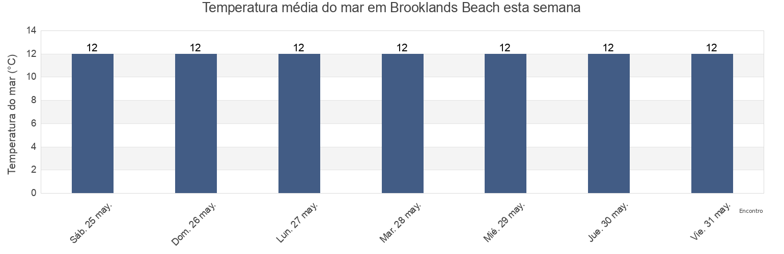 Temperatura do mar em Brooklands Beach, Southend-on-Sea, England, United Kingdom esta semana