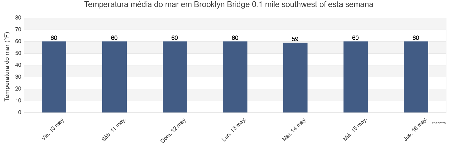 Temperatura do mar em Brooklyn Bridge 0.1 mile southwest of, Kings County, New York, United States esta semana