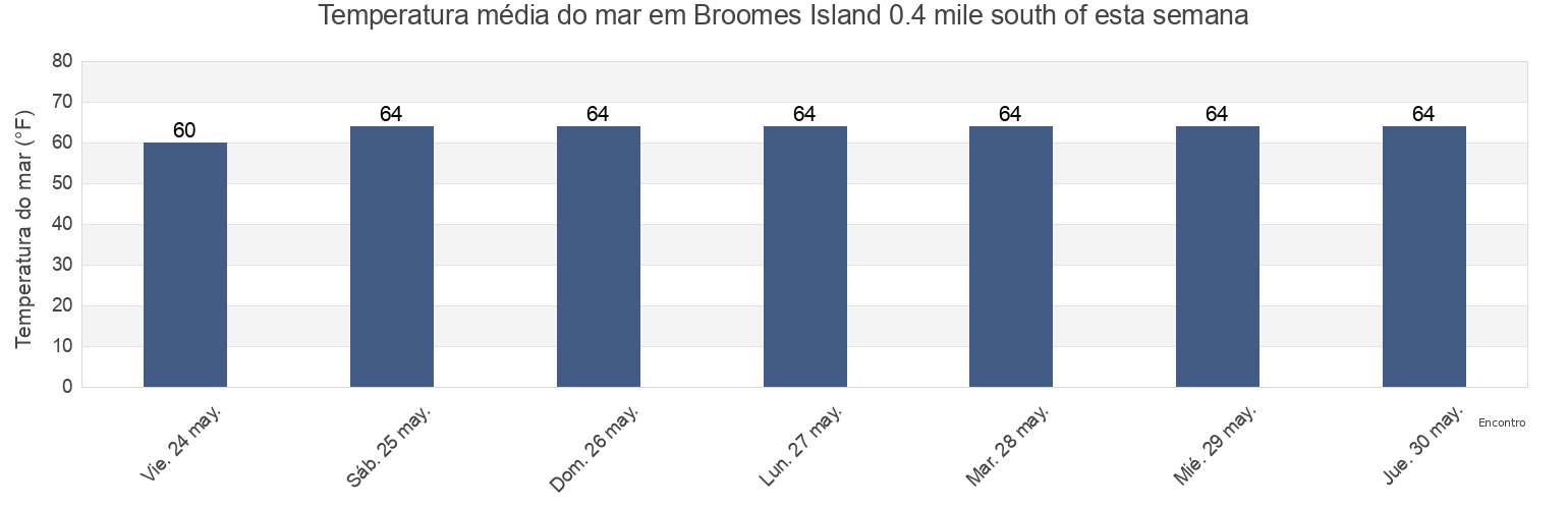 Temperatura do mar em Broomes Island 0.4 mile south of, Calvert County, Maryland, United States esta semana