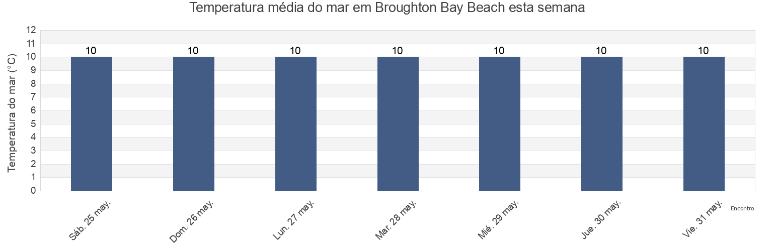 Temperatura do mar em Broughton Bay Beach, City and County of Swansea, Wales, United Kingdom esta semana