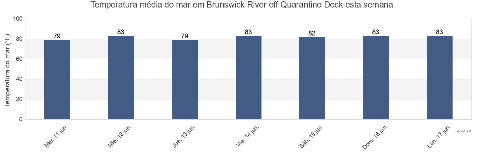Temperatura do mar em Brunswick River off Quarantine Dock, Glynn County, Georgia, United States esta semana