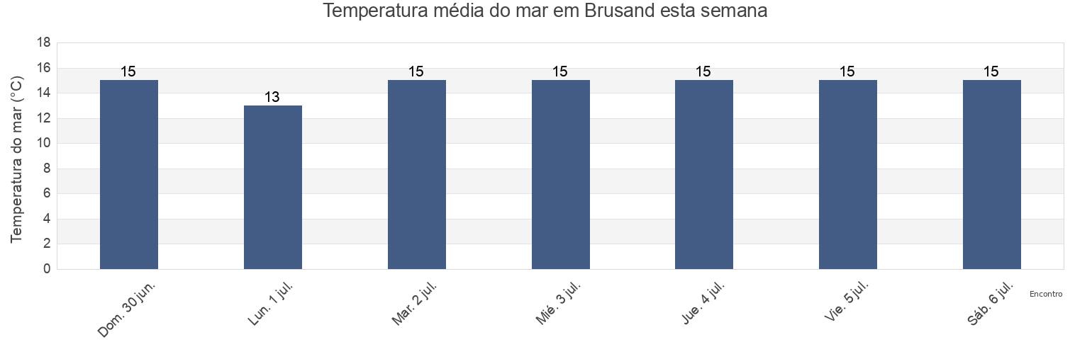 Temperatura do mar em Brusand, Hå, Rogaland, Norway esta semana