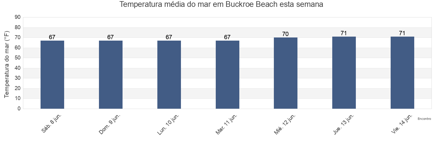 Temperatura do mar em Buckroe Beach, City of Hampton, Virginia, United States esta semana