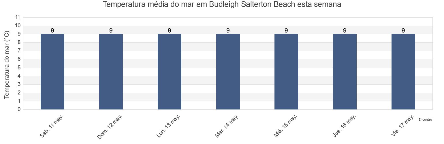 Temperatura do mar em Budleigh Salterton Beach, Devon, England, United Kingdom esta semana