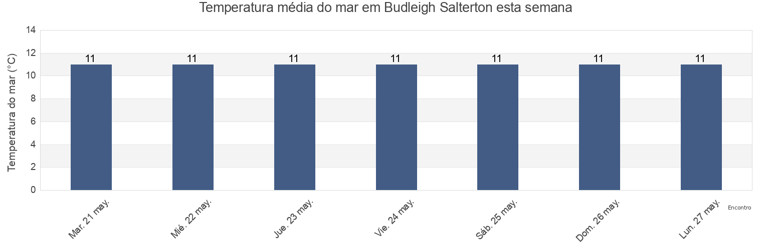 Temperatura do mar em Budleigh Salterton, Devon, England, United Kingdom esta semana