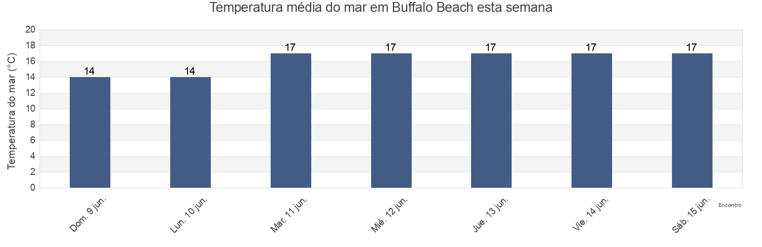 Temperatura do mar em Buffalo Beach, Auckland, New Zealand esta semana