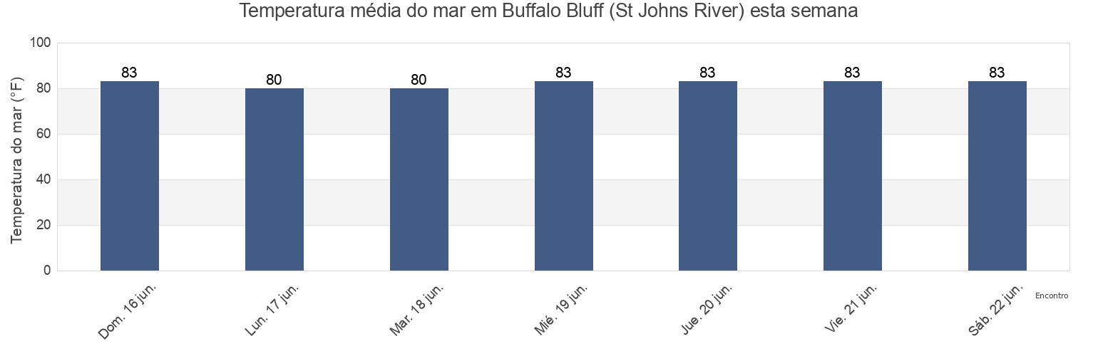 Temperatura do mar em Buffalo Bluff (St Johns River), Putnam County, Florida, United States esta semana