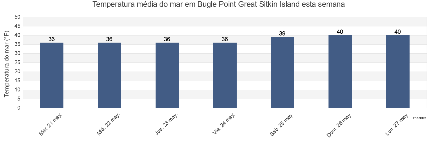 Temperatura do mar em Bugle Point Great Sitkin Island, Aleutians West Census Area, Alaska, United States esta semana