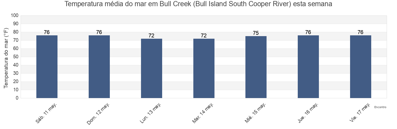 Temperatura do mar em Bull Creek (Bull Island South Cooper River), Beaufort County, South Carolina, United States esta semana