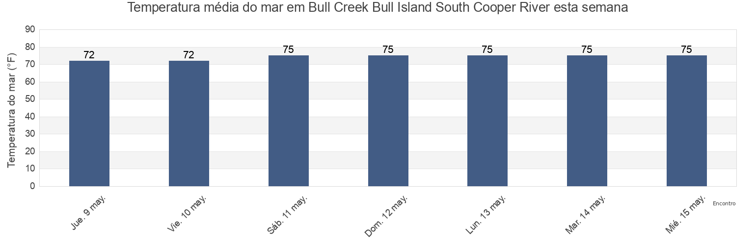 Temperatura do mar em Bull Creek Bull Island South Cooper River, Beaufort County, South Carolina, United States esta semana