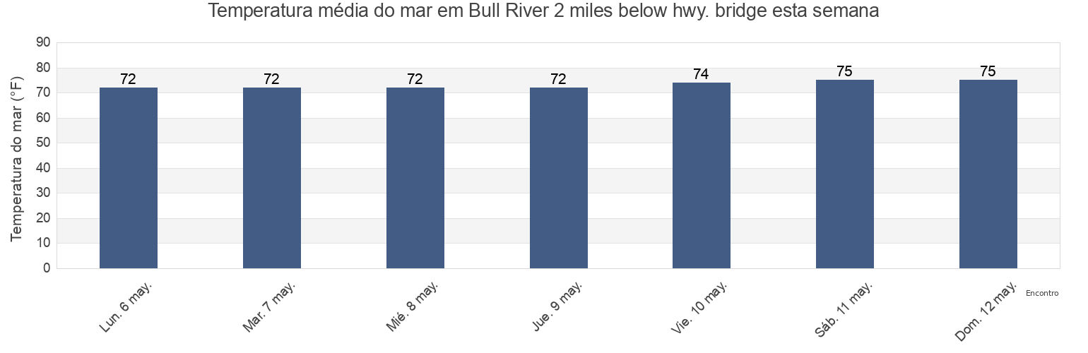Temperatura do mar em Bull River 2 miles below hwy. bridge, Chatham County, Georgia, United States esta semana