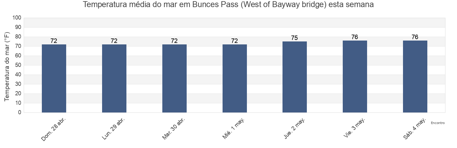 Temperatura do mar em Bunces Pass (West of Bayway bridge), Pinellas County, Florida, United States esta semana